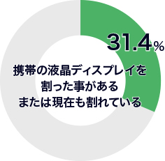 液晶ディスプレイを割ったことがある