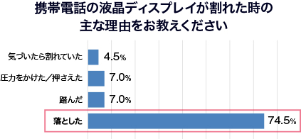 液晶ディスプレイが割れた原因